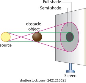 lección de física, física, sombra, longitud de la sombra, luz, fuente de luz, reflexión, espejos, sombra total, media sombra, cortina