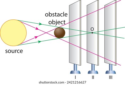 physics lesson, physics, shadow, shadow length, light, light source, reflection, mirrors, full shadow, half shadow, curtain,gölge,fizik,perde,gölgeler