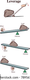 Physics leverage explained by mass and distance equation