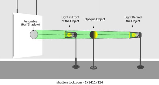 physics - light behavior models. light intensity. luminous flux. light and shadow. 