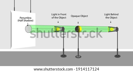 physics - light behavior models. light intensity. luminous flux. light and shadow. 