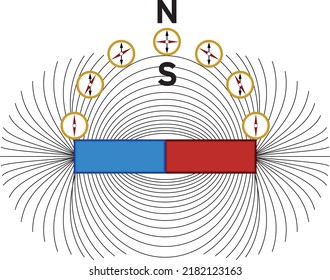 Física. Campo magnético afectado por el imán. Polo norte, polo sur. Compase los puntos de la aguja en dirección al campo de magneti. El polo sur en una brújula apunta al polo norte de los imanes y viceversa