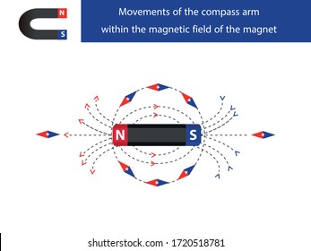 campo magnético del imán. Sistema de electromagnetismo. campo magnético en física. campo magnético como conjunto. infografía de campo magnético