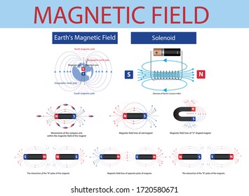 physics. magnetic field of the magnet. Electromagnetism Scheme. magnetic field in physics. magnetic field as a set. earth's magnetic field. infographic. solenoid