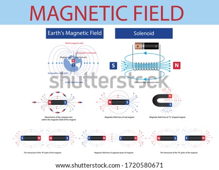 physics. magnetic field of the magnet. Electromagnetism Scheme. magnetic field in physics. magnetic field as a set. earth's magnetic field. infographic. solenoid