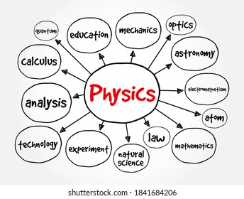 Physics mind map, concept for presentations and reports