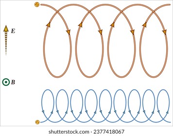 In physics, the motion of an electrically charged particle such as an electron or ion in a plasma in a magnetic field.