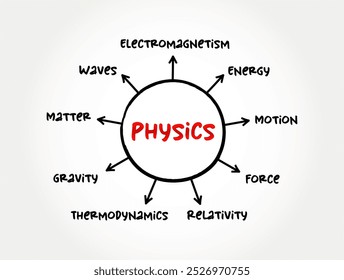 Physics is the natural science of matter, involving the study of matter, its fundamental constituents, mind map text concept background