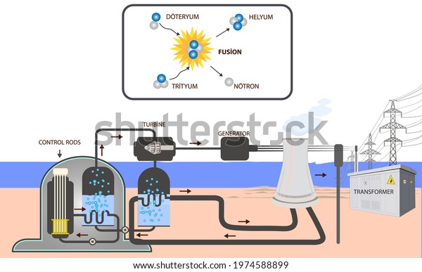 Physics Nuclear Energy Infographic Physics Lesson Stock Vector (Royalty ...