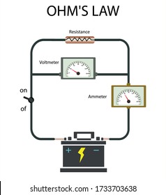 physics, Ohm's law. determining the relationship between current, resistance and potential difference in a simple electrical circuit and extracting the mathematical model. electricity and magnetism