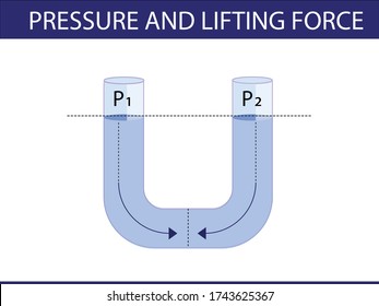 physics. pressure and lifting force. pressure of stagnant waters. archimedes principle. pressure of stagnant liquids. pressure of water. containers filled with water. lift force of liquids