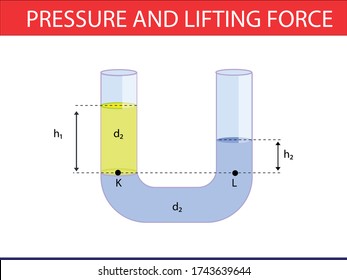 physics. pressure and lifting force. pressure of stagnant waters. archimedes principle. pressure of stagnant liquids. pressure of water. containers filled with water. lift force of liquids