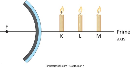 Physics - Reflection and spherical mirrors