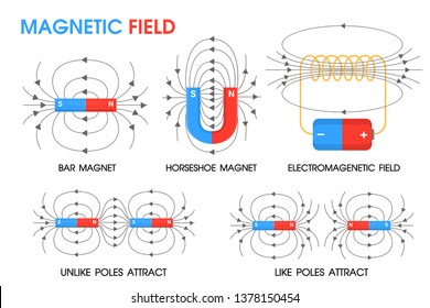 Physics Science About The Movement Of Magnetic Fields Positive And Negative.