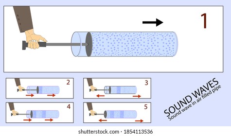 Physics. Sound Wave In Air Filled Pipe. Speed Of Sound In Different Environments. Longitudinal Waves