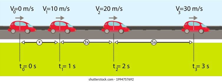  physics. The speed of the race car at certain times. uniform rectilinear motion. constant velocity motion