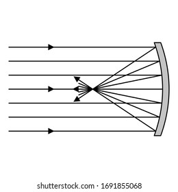 Physics spherical mirrors concave (converging) vector illustration icon. Education reflection experiment. 