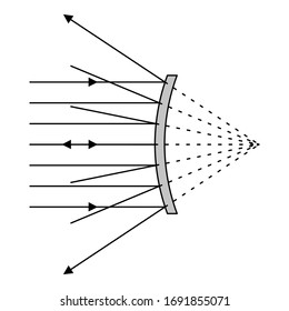 Physics spherical mirrors convex (deviation) vector illustration icon. Education reflection experiment. 