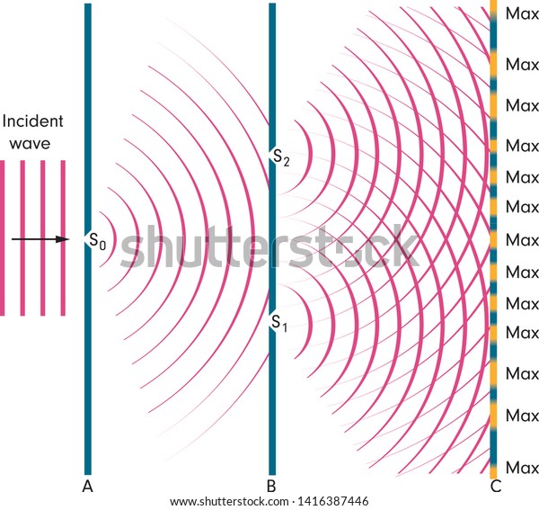 Physics Testing Interference Experiment Stock Vector (Royalty Free ...