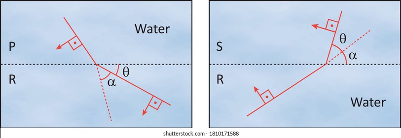 Physics - Water waves, direction of water waves