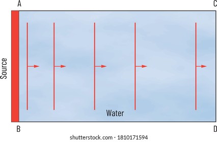 Physics - Water waves, direction of water waves