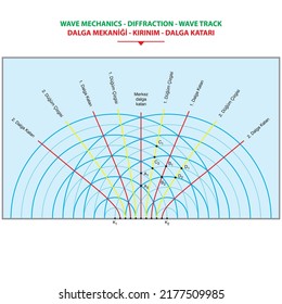 Physics - Wave Mechanics - Diffraction - Wave Train