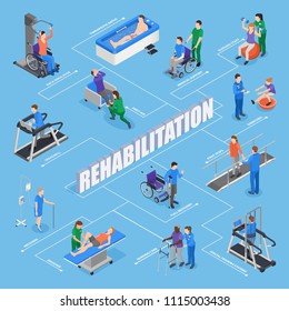 Physiotherapy rehabilitation facility treatments isometric flowchart with nursing staff training equipment exercises therapeutic procedures recovery  vector illustration 