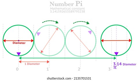 Número Pi, π, función. Relación entre la circunferencia del círculo y el diámetro. Cómo encontrar pi, 3.14 días. Anotado, explicación. Pasos matemáticos coloreados. Constante matemática. Vector de dibujo de ilustración geométrica