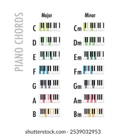 piano chords folha de música gráfico maior e menor