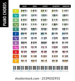 piano chords folha de música gráfico maior e menor