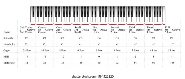 Piano Keyboard with 88 keys  by octaves.