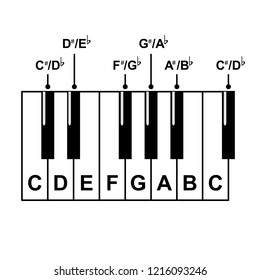 Piano Keyboard Diagram Piano Keyboard Layout Stock Vector (Royalty Free ...