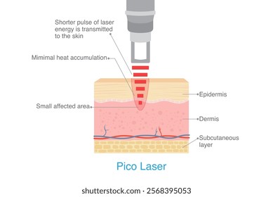 Pico laser working on skin layer by shorter pulse of energy is transmitted to the skin make small effect area. Small heat accumulation.