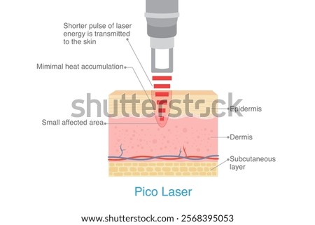 Pico laser working on skin layer by shorter pulse of energy is transmitted to the skin make small effect area. Small heat accumulation.