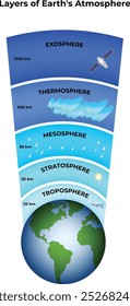 Una imagen de la Tierra con diferentes capas de Ilustración vectorial de la atmósfera