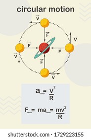 la imagen explica la fórmula del movimiento circular con órbitas del planeta satélite. la relación entre velocidad y fuerza