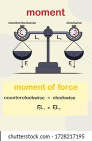 the picture explain formula of moment  by a balance and clocks explain the clockwise and counterclockwise moment. the balance inspiration by legal balance.