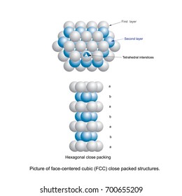 Picture of face-centered cubic close packed (FCC) structures. The arrangement of atoms in the structure of the compound. Used for scientific, chemical bonding, structure of compounds in ceramics.