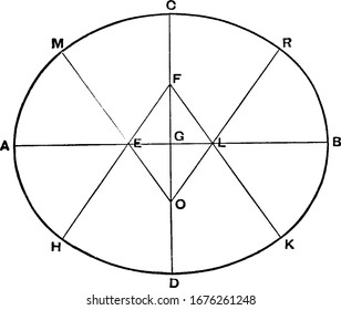 A picture showing the Draftsman's fifth method for drawing an ellipse, a curve in a plane surrounding two focal points such that the sum of the distances to the two focal points is constant