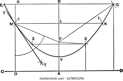 A picture showing the Draftsman's first method for drawing a parabola, that is U-shaped and a mirror-symmetrical plane curve, vintage line drawing or engraving illustration.