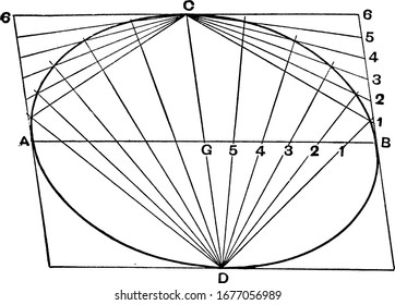 A picture showing the Draftsman's the fourth method for drawing an ellipse, a curve in a plane surrounding two focal points such that the sum of the distances to the two focal points is constant