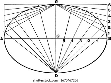 A picture showing the Draftsman's the fourth method for drawing an ellipse, a curve in a plane surrounding two focal points such that the sum of the distances to the two focal points is constant