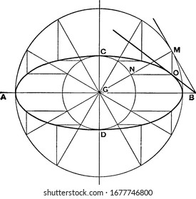 A picture showing the Draftsman's third method for drawing an ellipse, a curve in a plane surrounding two focal points such that the sum of the distances to the two focal points is constant