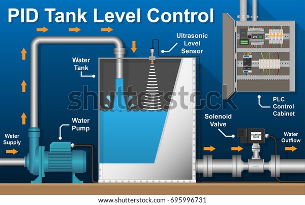 Pid Plc Tank Industry Boiler Level 스톡 벡터(로열티 프리) 695996731 gas station pump wiring diagram 