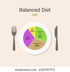 Gráfico circular con una dieta equilibrada