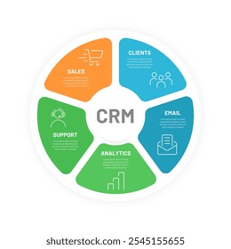 A pie chart of the CRM system. Customer relationship management. It can be used for presentation. Sales, clients, analytics, support, message