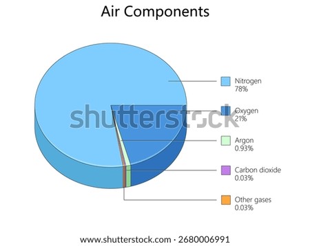 pie chart displaying the composition of Earths atmosphere with nitrogen, oxygen, argon, carbon dioxide, and other gases diagram hand drawn schematic vector. Science educational illustration