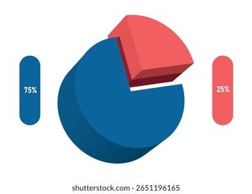 Pie chart, divided into 2 colors: 100%, divided into 2 parts 75% and 25% for investment infographic design, profit sharing of organizations or company, vector 3d illustration isolated for design