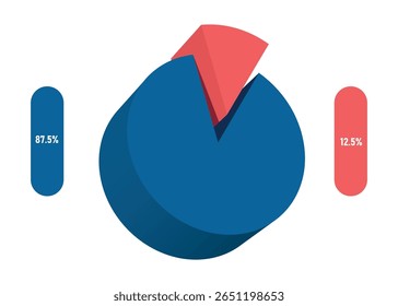 Pie chart, divided into 2 colors: 100%, divided into 2 parts 87.5% and 12.5% for investment infographic design, profit sharing of organizations or company, vector 3d illustration isolated for 