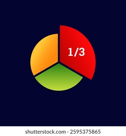 A pie chart divided into red, yellow, and green sections, with one third highlighted in white text.